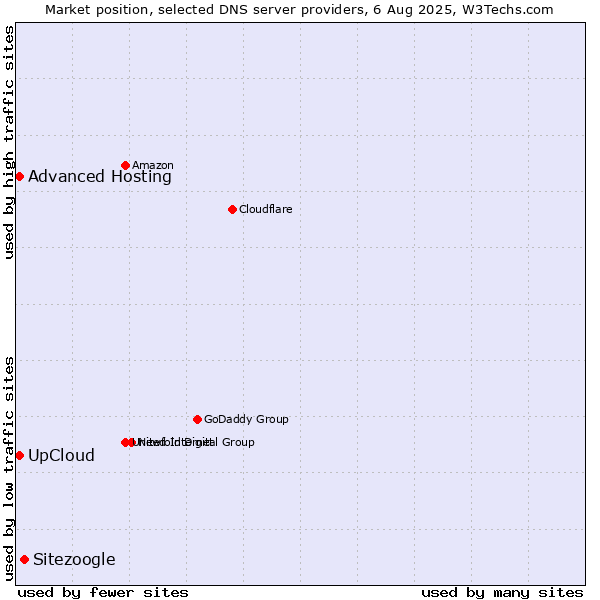 Market position of Sitezoogle vs. UpCloud vs. Advanced Hosting