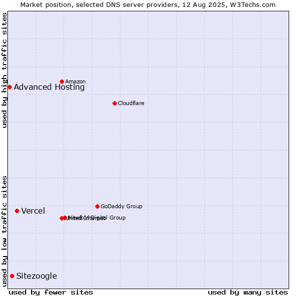 Market position of Vercel vs. Sitezoogle vs. Advanced Hosting