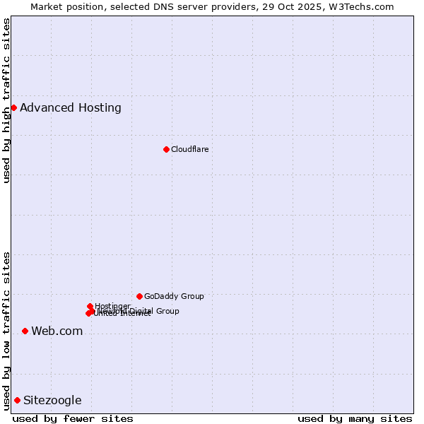 Market position of Web.com vs. Sitezoogle vs. Advanced Hosting