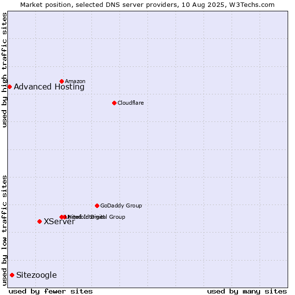 Market position of XServer vs. Sitezoogle vs. Advanced Hosting