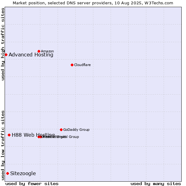 Market position of H88 Web Hosting vs. Sitezoogle vs. Advanced Hosting