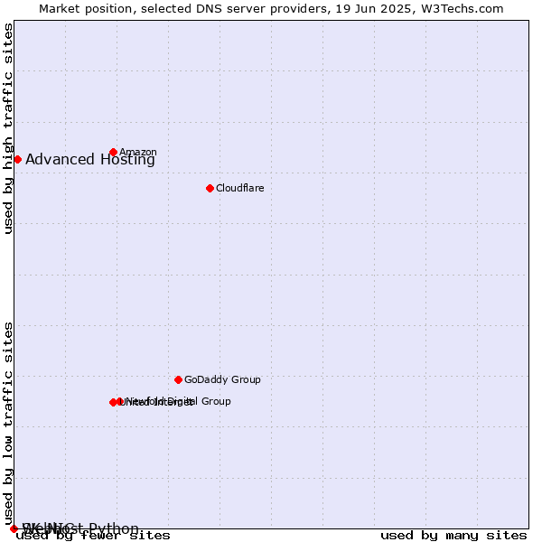 Market position of Advanced Hosting vs. Webhost Python vs. SK-NIC