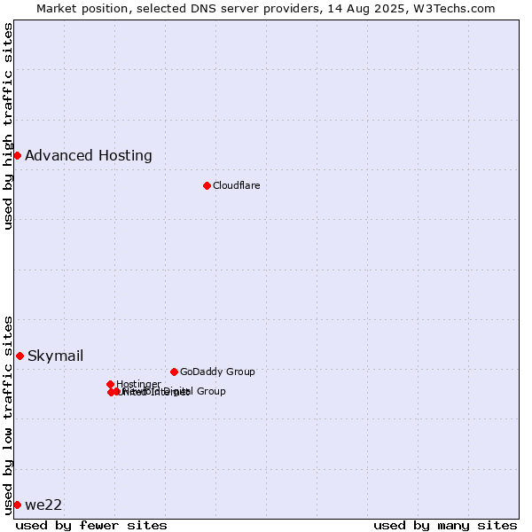 Market position of Skymail vs. Advanced Hosting vs. we22