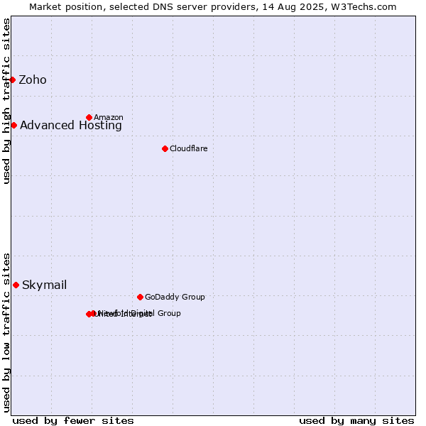 Market position of Skymail vs. Advanced Hosting vs. Zoho