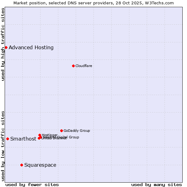Market position of Squarespace vs. Smarthost vs. Advanced Hosting