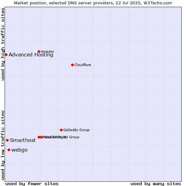 Market position of webgo vs. Smarthost vs. Advanced Hosting