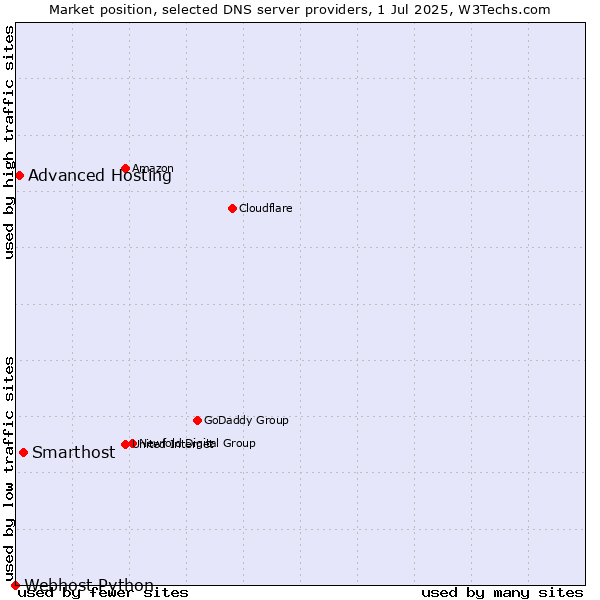 Market position of Smarthost vs. Advanced Hosting vs. Webhost Python