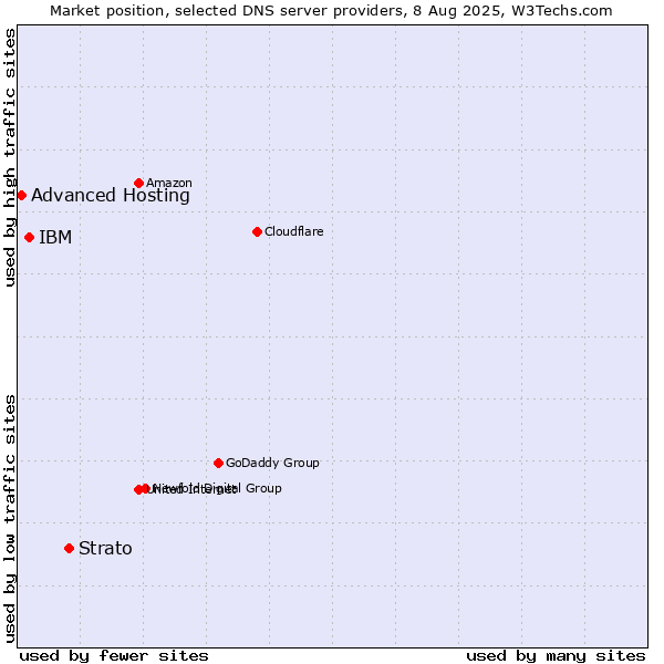 Market position of Strato vs. IBM vs. Advanced Hosting