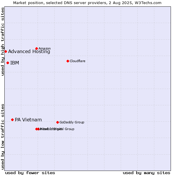 Market position of PA Vietnam vs. IBM vs. Advanced Hosting