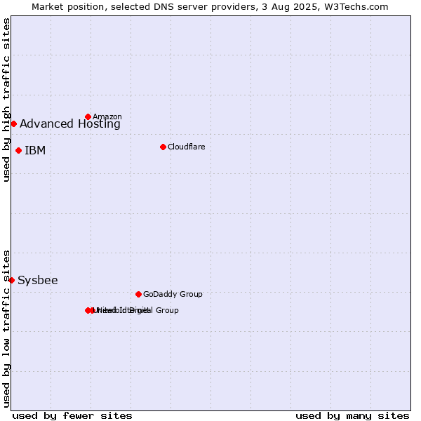 Market position of IBM vs. Advanced Hosting vs. Sysbee