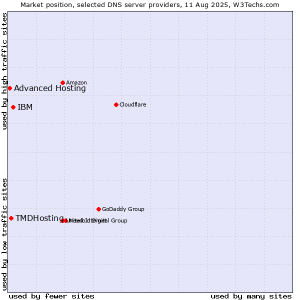 Market position of IBM vs. TMDHosting vs. Advanced Hosting