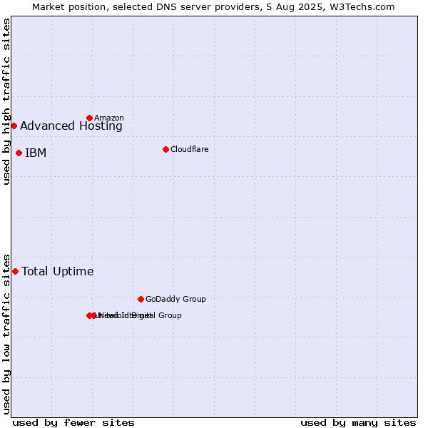 Market position of IBM vs. Total Uptime vs. Advanced Hosting