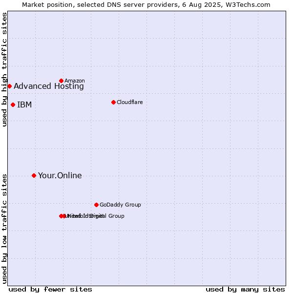 Market position of Your.Online vs. IBM vs. Advanced Hosting