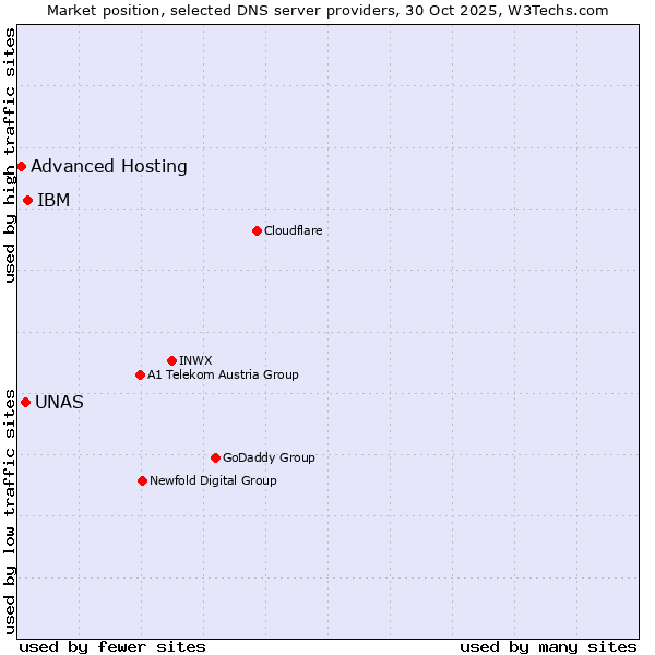 Market position of IBM vs. UNAS vs. Advanced Hosting