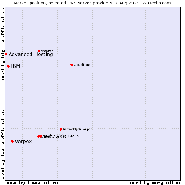 Market position of Verpex vs. IBM vs. Advanced Hosting