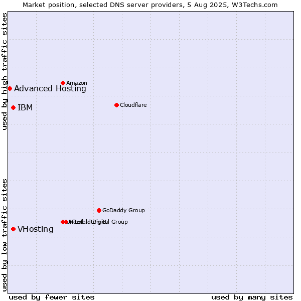 Market position of VHosting vs. IBM vs. Advanced Hosting