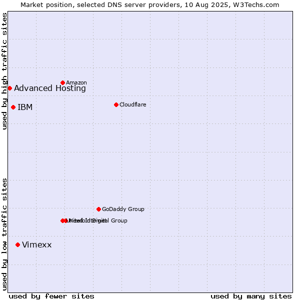 Market position of Vimexx vs. IBM vs. Advanced Hosting