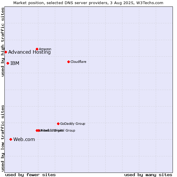 Market position of Web.com vs. IBM vs. Advanced Hosting