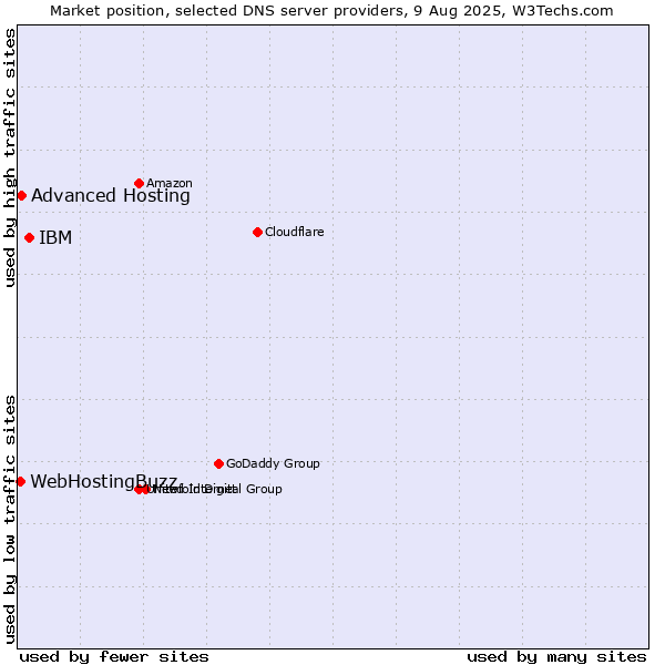 Market position of IBM vs. Advanced Hosting vs. WebHostingBuzz