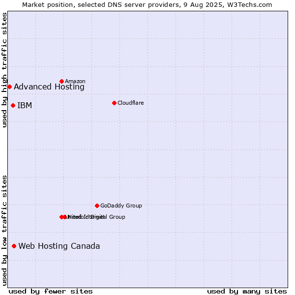 Market position of Web Hosting Canada vs. IBM vs. Advanced Hosting