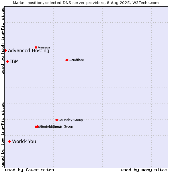 Market position of World4You vs. IBM vs. Advanced Hosting