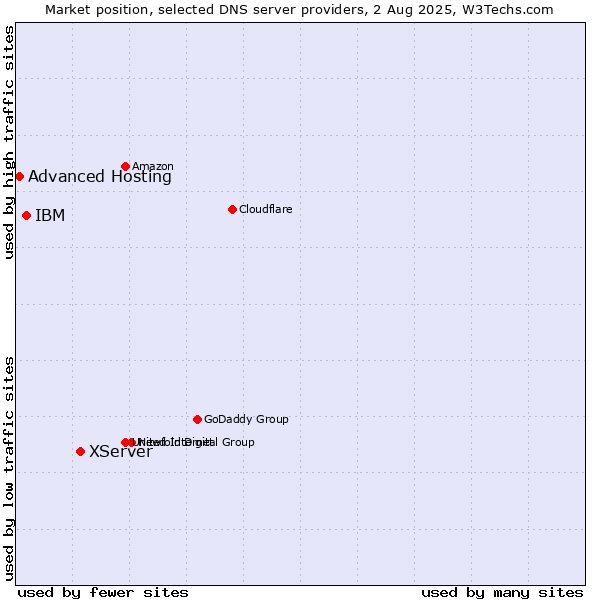Market position of XServer vs. IBM vs. Advanced Hosting