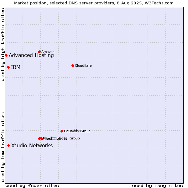 Market position of Xtudio Networks vs. IBM vs. Advanced Hosting