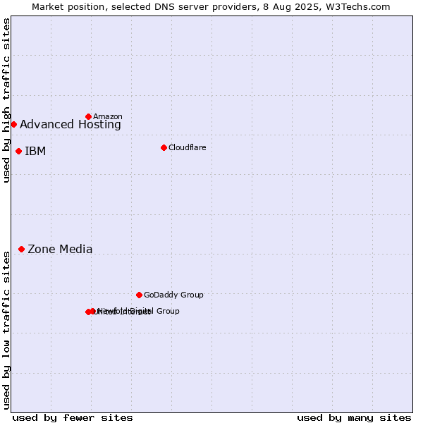 Market position of Zone Media vs. IBM vs. Advanced Hosting