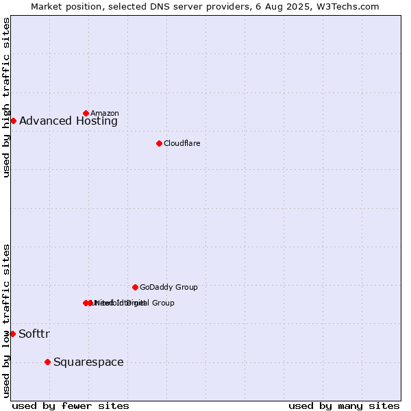 Market position of Squarespace vs. Advanced Hosting vs. Softtr