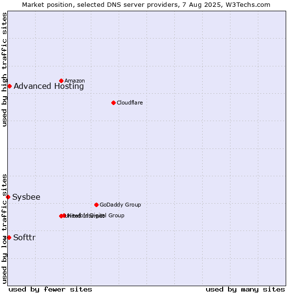 Market position of Advanced Hosting vs. Softtr vs. Sysbee