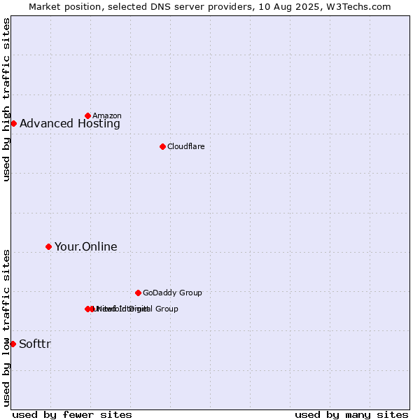 Market position of Your.Online vs. Advanced Hosting vs. Softtr