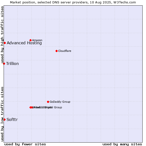 Market position of Advanced Hosting vs. Softtr vs. Trillion