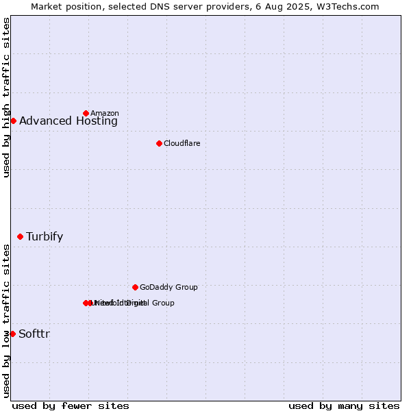 Market position of Turbify vs. Advanced Hosting vs. Softtr