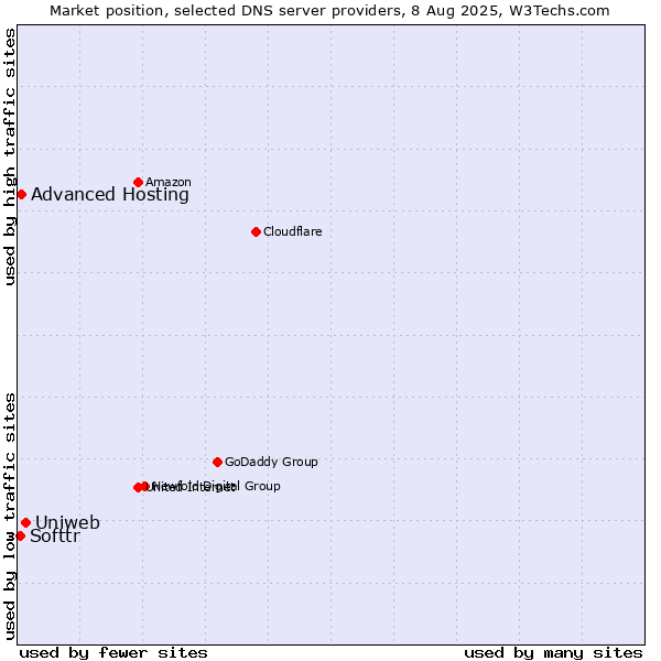 Market position of Uniweb vs. Advanced Hosting vs. Softtr