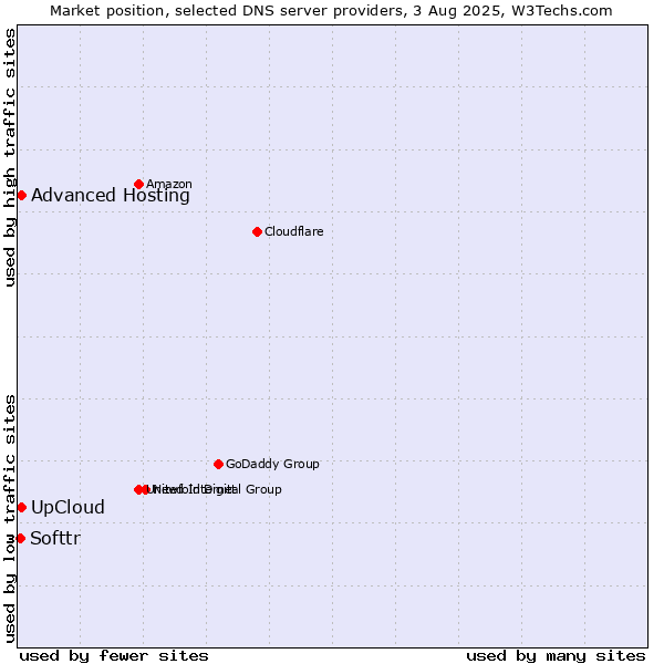 Market position of UpCloud vs. Advanced Hosting vs. Softtr