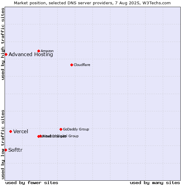 Market position of Vercel vs. Advanced Hosting vs. Softtr