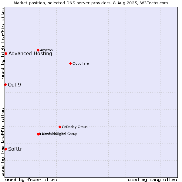 Market position of Advanced Hosting vs. Softtr vs. Opti9
