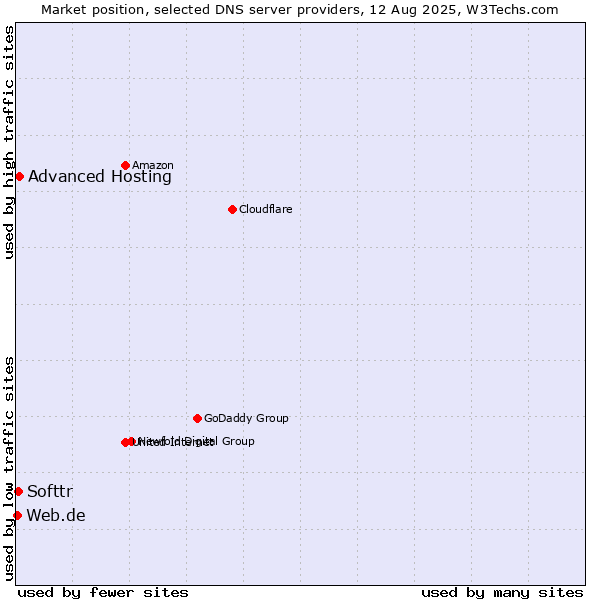 Market position of Advanced Hosting vs. Softtr vs. Web.de