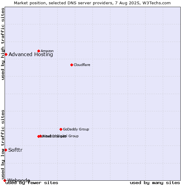 Market position of Advanced Hosting vs. Softtr vs. Webnode