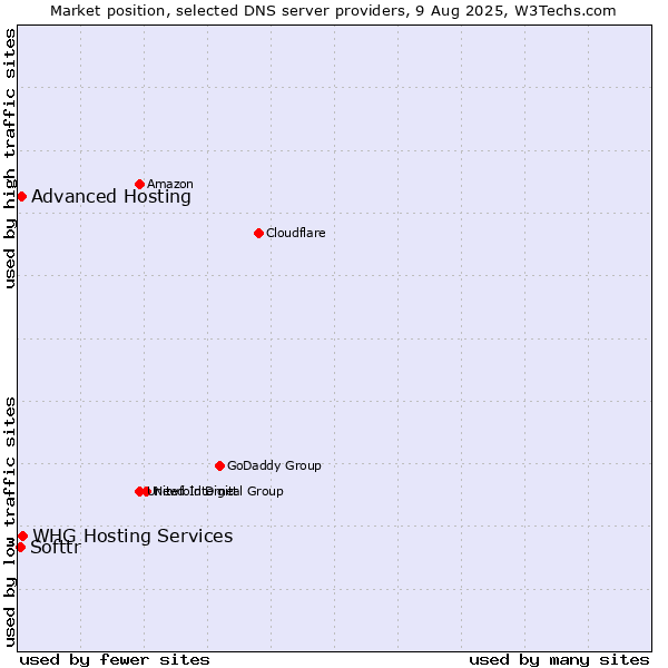 Market position of Advanced Hosting vs. Softtr vs. WHG Hosting Services