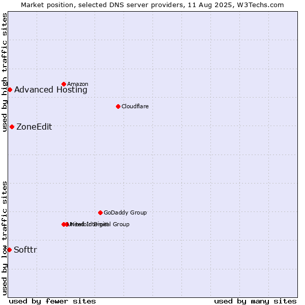 Market position of ZoneEdit vs. Advanced Hosting vs. Softtr