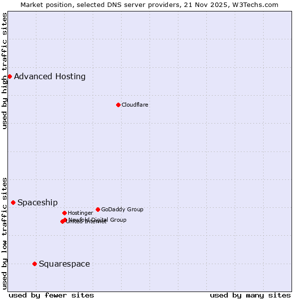 Market position of Squarespace vs. Spaceship vs. Advanced Hosting