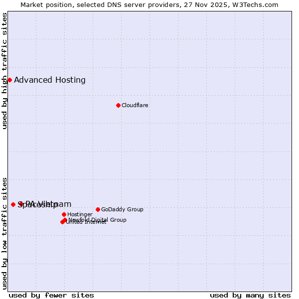 Market position of PA Vietnam vs. Spaceship vs. Advanced Hosting