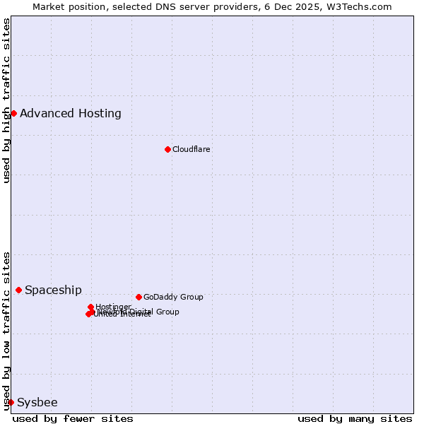 Market position of Spaceship vs. Advanced Hosting vs. Sysbee
