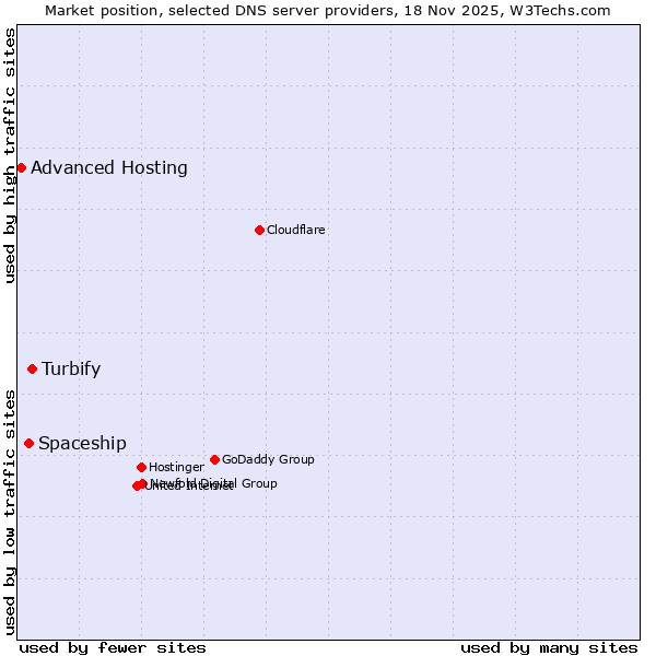 Market position of Turbify vs. Spaceship vs. Advanced Hosting