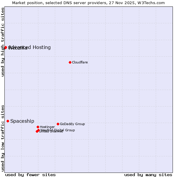 Market position of Spaceship vs. Advanced Hosting vs. Webzilla