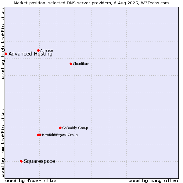 Market position of Squarespace vs. Advanced Hosting