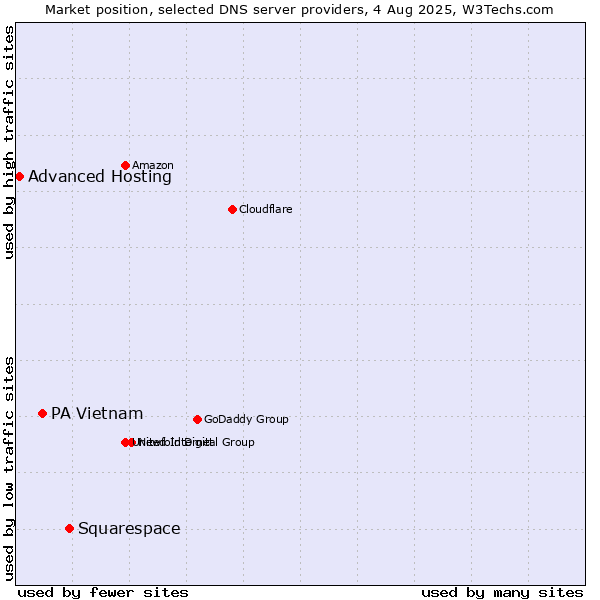 Market position of Squarespace vs. PA Vietnam vs. Advanced Hosting