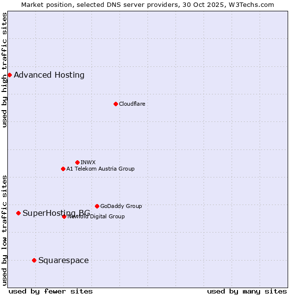 Market position of Squarespace vs. SuperHosting.BG vs. Advanced Hosting