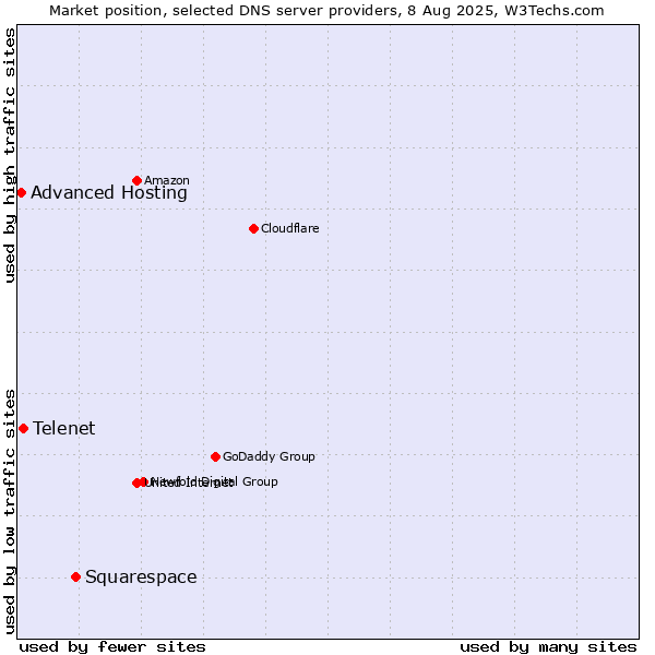 Market position of Squarespace vs. Telenet vs. Advanced Hosting